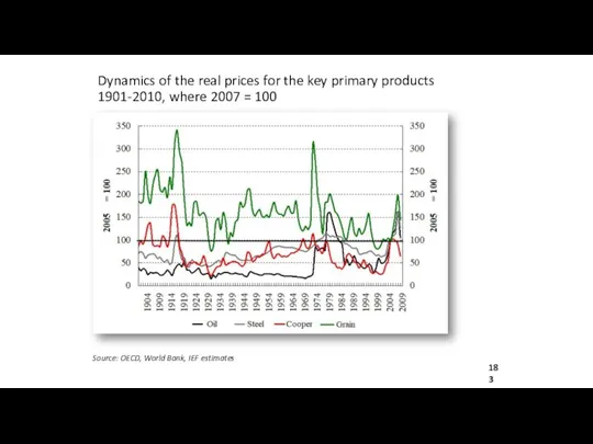 Dynamics of the real prices for the key primary products