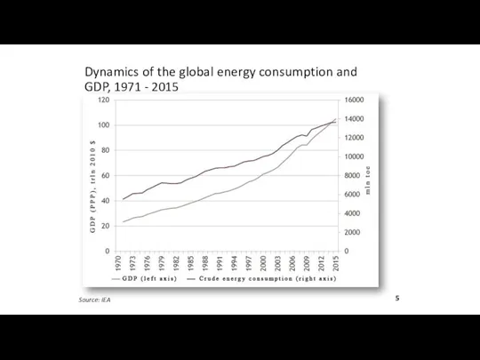 Dynamics of the global energy consumption and GDP, 1971 - 2015 Source: IEA 5