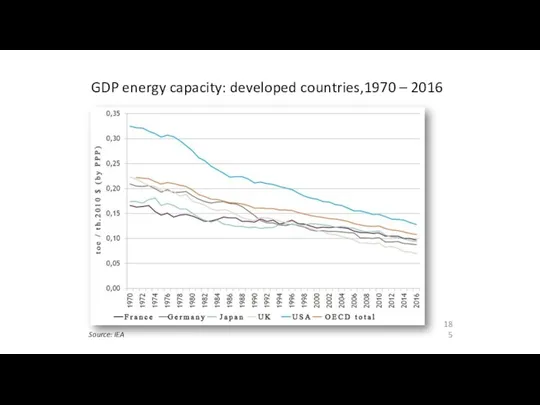 GDP energy capacity: developed countries,1970 – 2016 Source: IEA