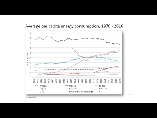 Average per capita energy consumption, 1970 - 2016 Source: IEA