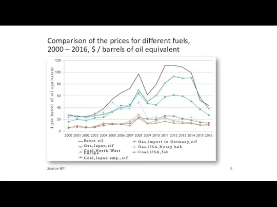 Comparison of the prices for different fuels, 2000 – 2016,