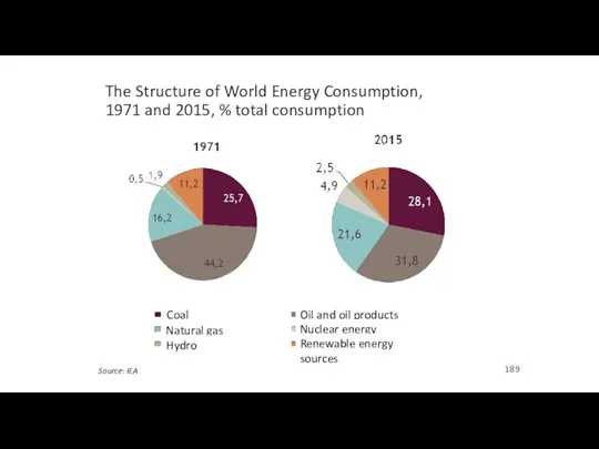 The Structure of World Energy Consumption, 1971 and 2015, % total consumption Source: IEA