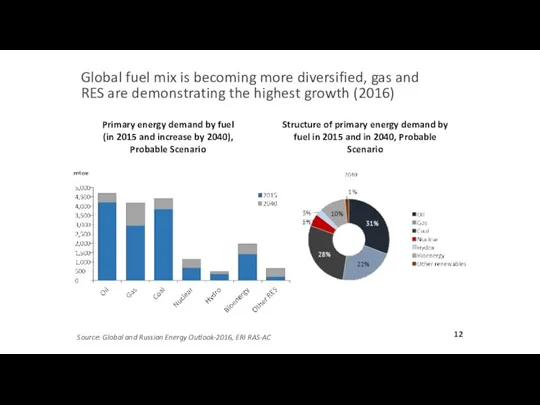 Primary energy demand by fuel (in 2015 and increase by