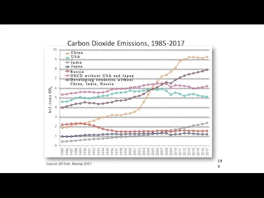 Carbon Dioxide Emissions, 1985-2017 Source: BP Stat. Review 2017