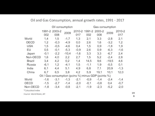 Oil and Gas Consumption, annual growth rates, 1991 - 2017 Source: World Bank, BP *Calculated index