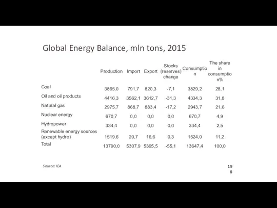 Global Energy Balance, mln tons, 2015 Source: IEA