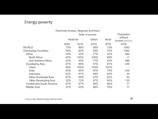 Energy poverty Source: IEA, World Energy Outlook 2017 20