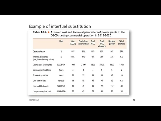 Example of interfuel substitution Source:IEA 22