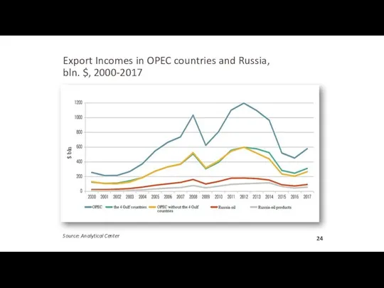 Export Incomes in OPEC countries and Russia, bln. $, 2000-2017 Source: Analytical Center 24