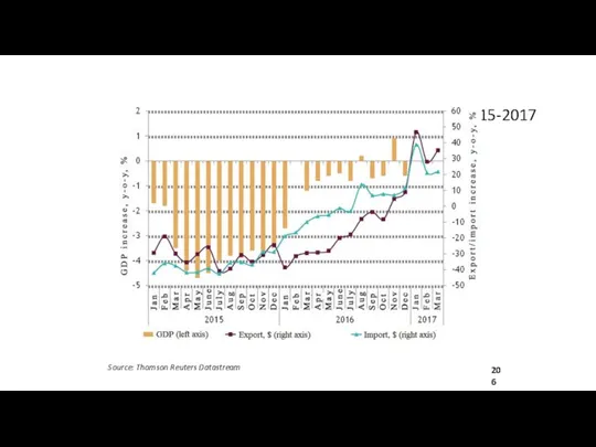 GDP, export and import of Russia, y/y, 2015-2017 Source: Thomson Reuters Datastream