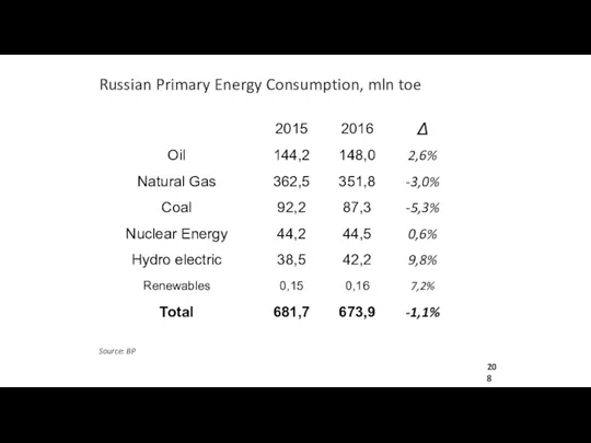 Source: BP Russian Primary Energy Consumption, mln toe