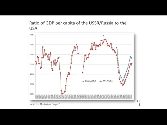 Ratio of GDP per capita of the USSR/Russia to the USA Source: Maddison Project
