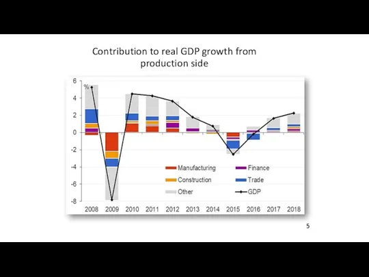 Contribution to real GDP growth from production side 5