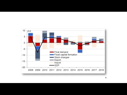 Contribution to real GDP growth from demand side 6