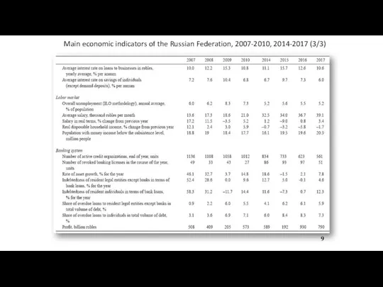 Main economic indicators of the Russian Federation, 2007-2010, 2014-2017 (3/3) 9