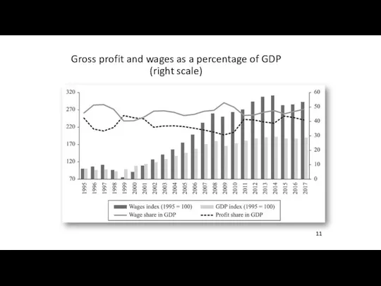 Gross profit and wages as a percentage of GDP (right scale) 11