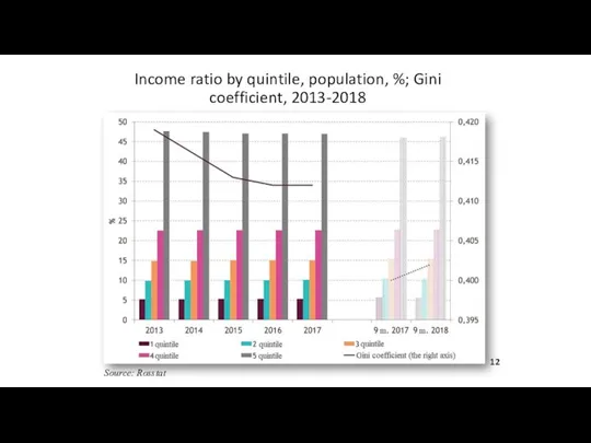 Income ratio by quintile, population, %; Gini coefficient, 2013-2018 Source: Rosstat 12