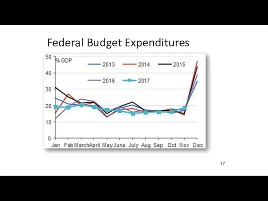 Federal Budget Expenditures 17