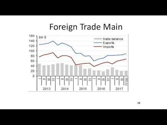 Foreign Trade Main Parameters 18