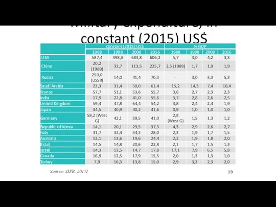 Military expenditure, in constant (2015) US$ 19 Source: SIPR, 2017I