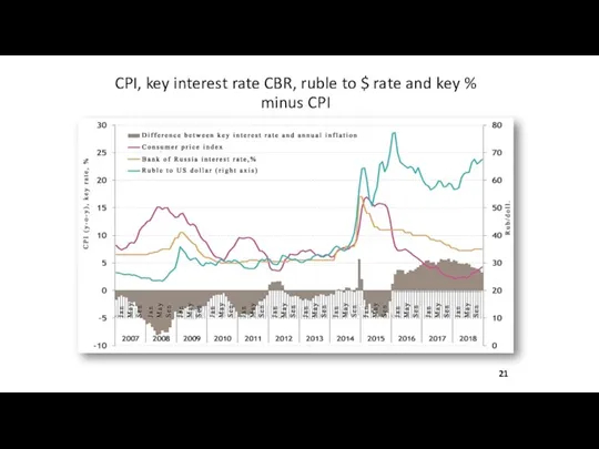 CPI, key interest rate CBR, ruble to $ rate and key % minus CPI 21