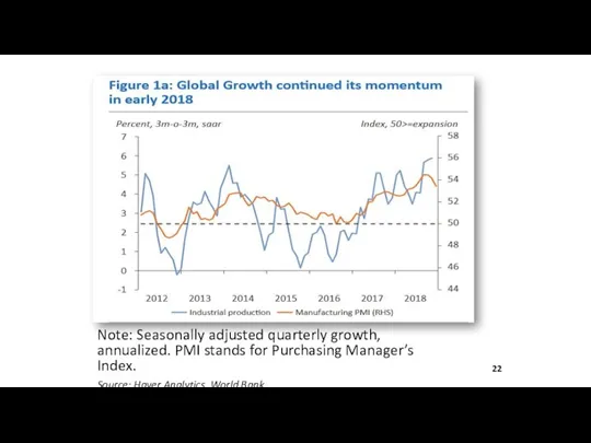 Note: Seasonally adjusted quarterly growth, annualized. PMI stands for Purchasing