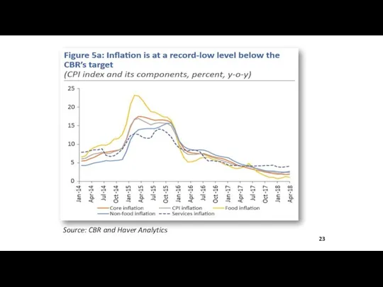 Source: CBR and Haver Analytics 23
