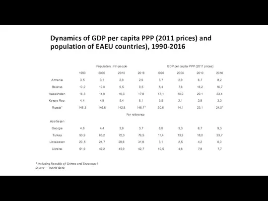 Dynamics of GDP per capita PPP (2011 prices) and population