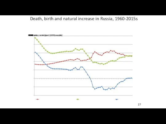 Death, birth and natural increase in Russia, 1960-2015s 27