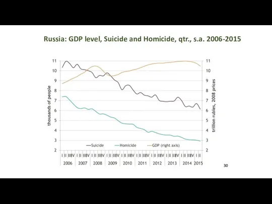 Russia: GDP level, Suicide and Homicide, qtr., s.a. 2006-2015