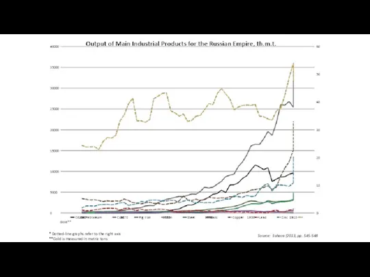 * Dotted-line graphs refer to the right axis **Gold is