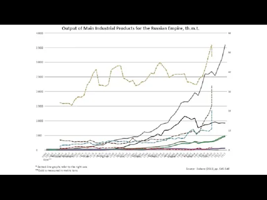 * Dotted-line graphs refer to the right axis **Gold is