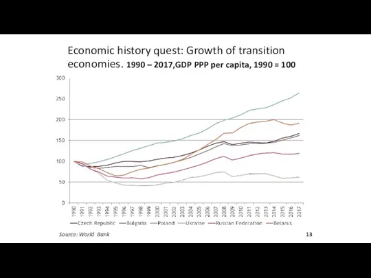 Source: World Bank Economic history quest: Growth of transition economies.