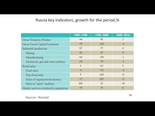 Russia key indicators, growth for the period,% Source: Rosstat