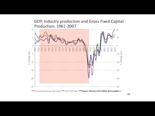 GDP, Industry production and Gross Fixed Capital Production, 1961-2007 Source: Rosstat, CSU USSR, IEF calculations