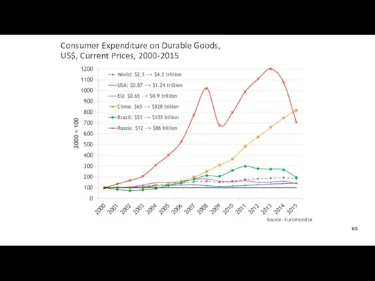 Consumer Expenditure on Durable Goods, US$, Current Prices, 2000-2015 Source: Euromonitor