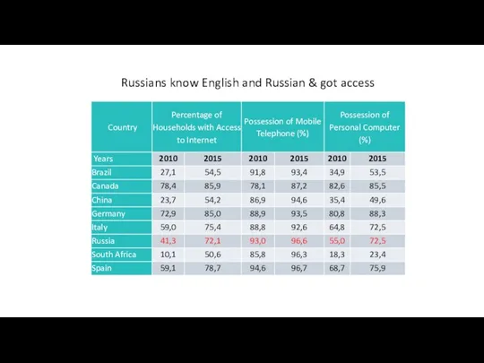 Russians know English and Russian & got access