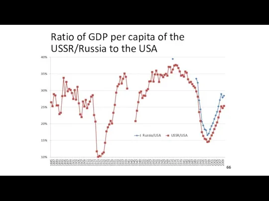 Ratio of GDP per capita of the USSR/Russia to the USA Russia/USA USSR/USA