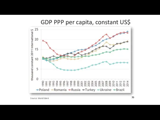 Source: World Bank GDP PPP per capita, constant US$