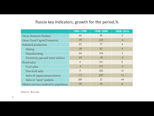 Russia key indicators, growth for the period,% Source: Rosstat