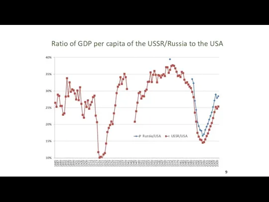 Ratio of GDP per capita of the USSR/Russia to the USA Russia/USA USSR/USA