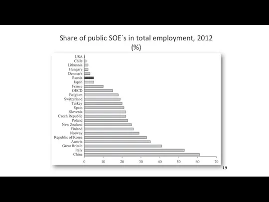 Share of public SOE`s in total employment, 2012 (%) 19