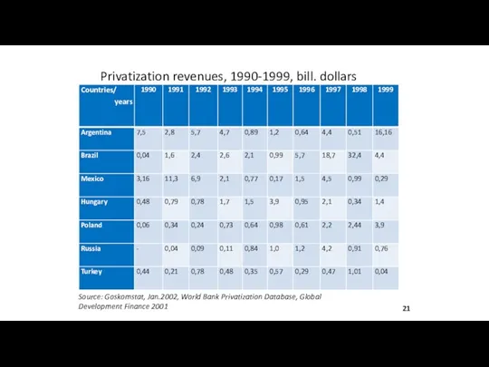 Privatization revenues, 1990-1999, bill. dollars Source: Goskomstat, Jan.2002, World Bank