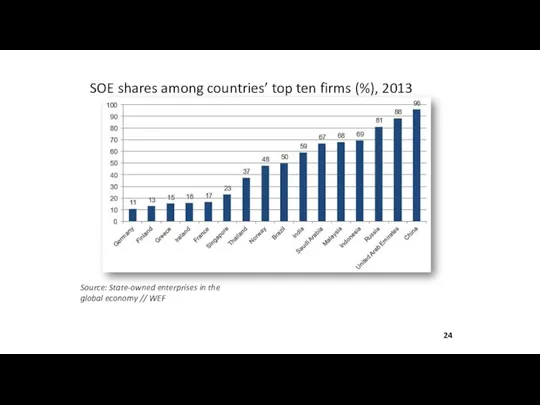 SOE shares among countries’ top ten firms (%), 2013 Source: