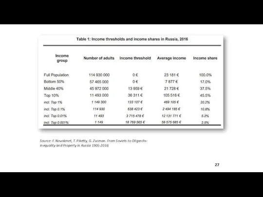 Source: F. Novokmet, T. Piketty, G. Zucman. From Soviets to