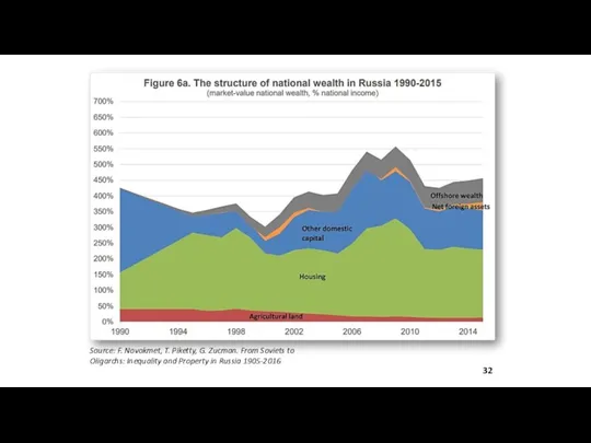 Source: F. Novokmet, T. Piketty, G. Zucman. From Soviets to