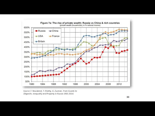 Source: F. Novokmet, T. Piketty, G. Zucman. From Soviets to