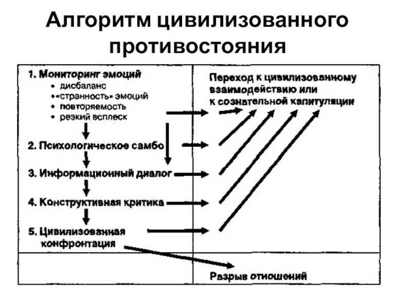 Алгоритм цивилизованного противостояния