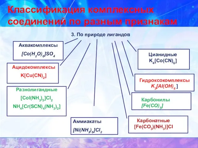 3. По природе лигандов Аммиакаты [Ni(NH3)6]Cl2 Аквакомплексы [Co(H2O)6]SO4 Ацидокомплексы K[Cu(CN)2]