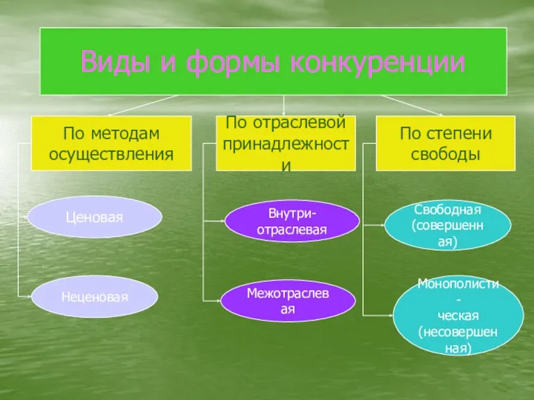 Виды и формы конкуренции По методам осуществления По отраслевой принадлежности